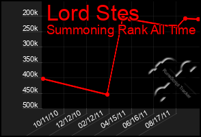 Total Graph of Lord Stes