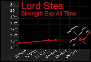 Total Graph of Lord Stes