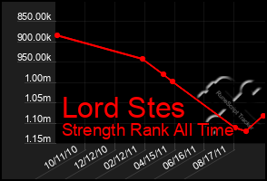 Total Graph of Lord Stes