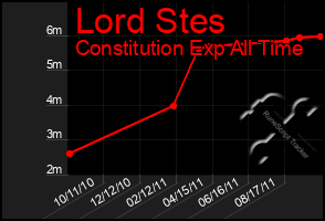 Total Graph of Lord Stes