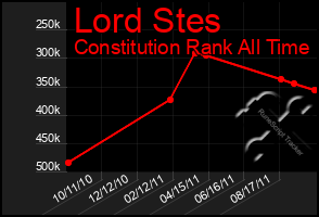 Total Graph of Lord Stes