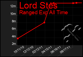 Total Graph of Lord Stes