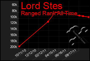 Total Graph of Lord Stes