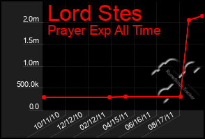 Total Graph of Lord Stes