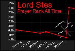 Total Graph of Lord Stes