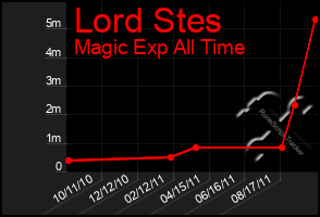 Total Graph of Lord Stes