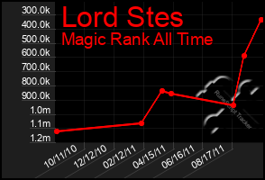 Total Graph of Lord Stes