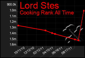 Total Graph of Lord Stes