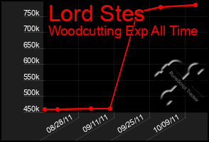 Total Graph of Lord Stes