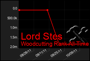 Total Graph of Lord Stes