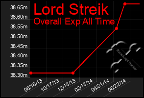 Total Graph of Lord Streik