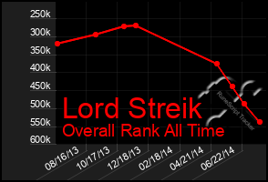 Total Graph of Lord Streik