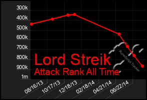 Total Graph of Lord Streik