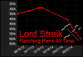 Total Graph of Lord Streik