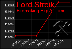 Total Graph of Lord Streik