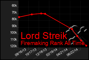 Total Graph of Lord Streik