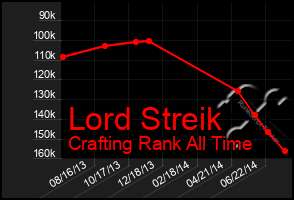 Total Graph of Lord Streik