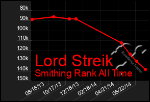 Total Graph of Lord Streik