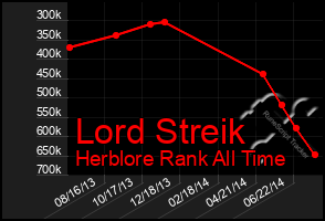 Total Graph of Lord Streik