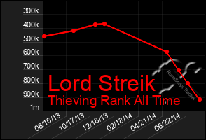 Total Graph of Lord Streik