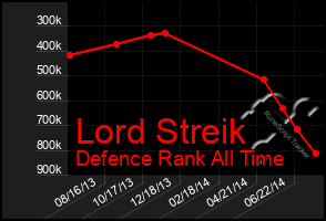 Total Graph of Lord Streik