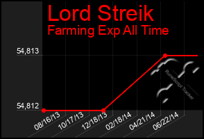 Total Graph of Lord Streik