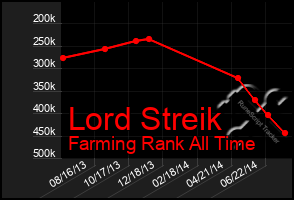 Total Graph of Lord Streik