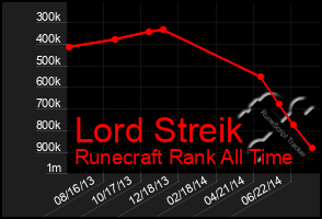 Total Graph of Lord Streik