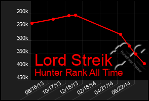 Total Graph of Lord Streik