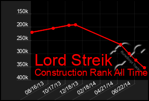 Total Graph of Lord Streik