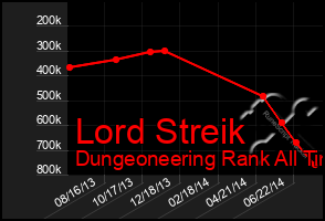 Total Graph of Lord Streik