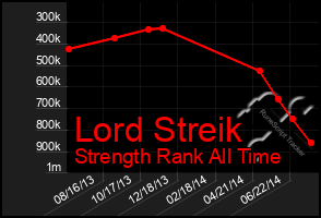 Total Graph of Lord Streik