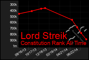 Total Graph of Lord Streik