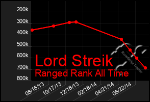 Total Graph of Lord Streik