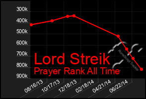 Total Graph of Lord Streik