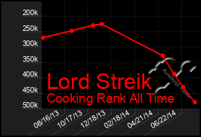 Total Graph of Lord Streik