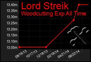 Total Graph of Lord Streik