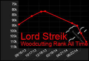 Total Graph of Lord Streik