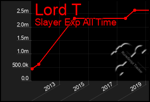 Total Graph of Lord T