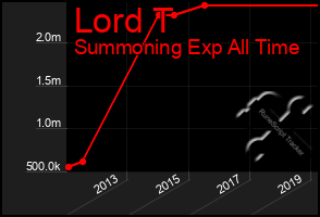 Total Graph of Lord T