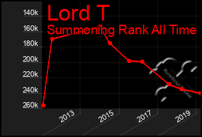 Total Graph of Lord T