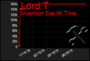Total Graph of Lord T