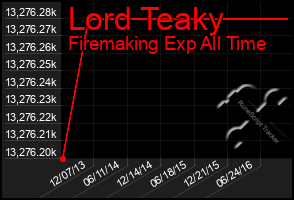 Total Graph of Lord Teaky