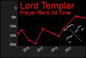 Total Graph of Lord Templar