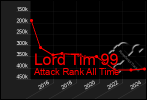 Total Graph of Lord Tim 99