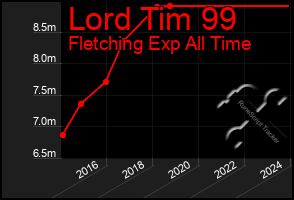 Total Graph of Lord Tim 99