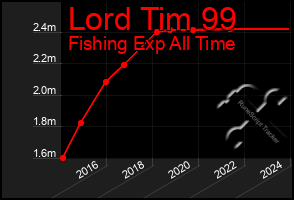 Total Graph of Lord Tim 99