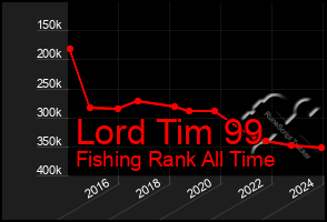 Total Graph of Lord Tim 99