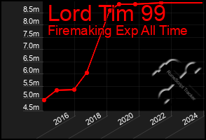 Total Graph of Lord Tim 99