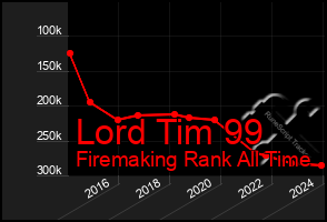 Total Graph of Lord Tim 99